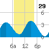 Pleasantville tide chart for Saturday, November 29, 2025