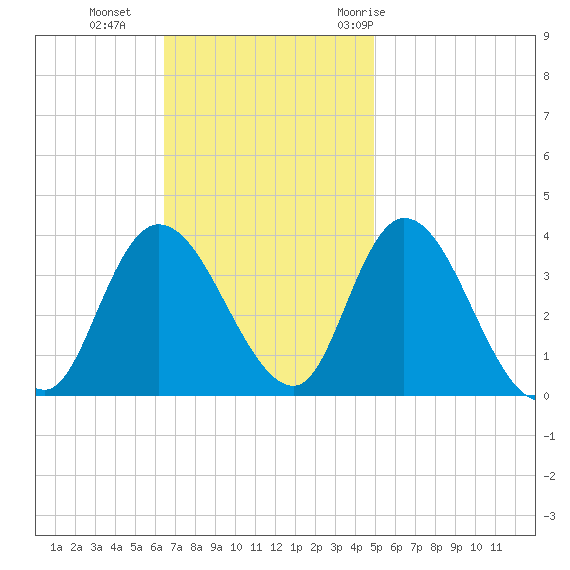 Pleasantville tide chart for Sunday, November 2, 2025