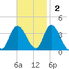 Pleasantville tide chart for Sunday, November 2, 2025