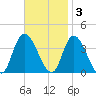 Pleasantville tide chart for Monday, November 3, 2025