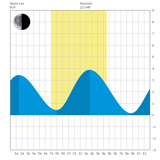 Pleasantville tide chart for Thursday, December 11, 2025