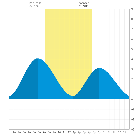 Pleasantville tide chart for Tuesday, December 16, 2025