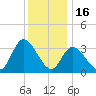Pleasantville tide chart for Tuesday, December 16, 2025
