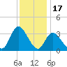 Pleasantville tide chart for Wednesday, December 17, 2025