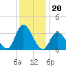 Pleasantville tide chart for Saturday, December 20, 2025