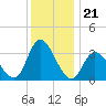 Pleasantville tide chart for Sunday, December 21, 2025