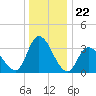 Pleasantville tide chart for Monday, December 22, 2025