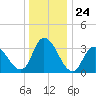 Pleasantville tide chart for Wednesday, December 24, 2025