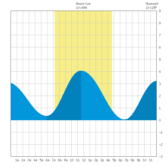 Pleasantville tide chart for Thursday, December 25, 2025