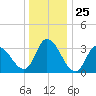 Pleasantville tide chart for Thursday, December 25, 2025