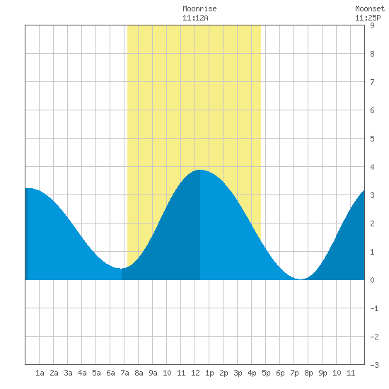 Pleasantville tide chart for Friday, December 26, 2025