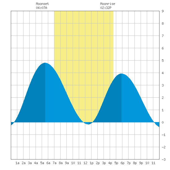 Pleasantville tide chart for Tuesday, December 2, 2025