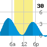 Pleasantville tide chart for Tuesday, December 30, 2025