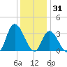 Pleasantville tide chart for Wednesday, December 31, 2025