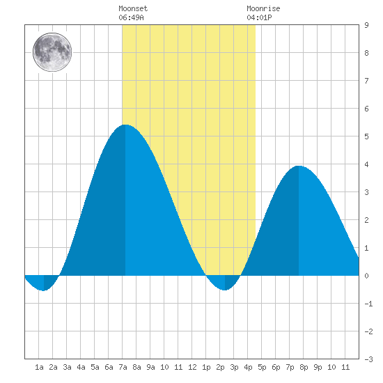 Pleasantville tide chart for Thursday, December 4, 2025