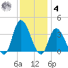 Pleasantville tide chart for Thursday, December 4, 2025