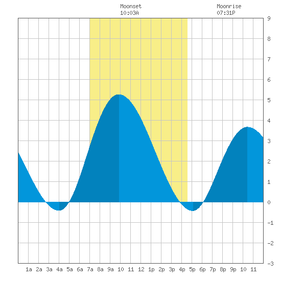 Pleasantville tide chart for Sunday, December 7, 2025