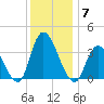 Pleasantville tide chart for Sunday, December 7, 2025