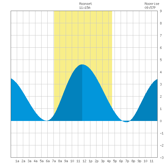 Pleasantville tide chart for Tuesday, December 9, 2025