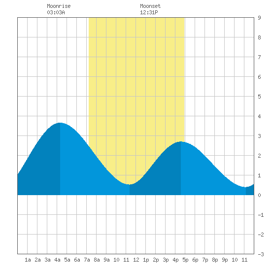 Pleasantville tide chart for Tuesday, January 13, 2026