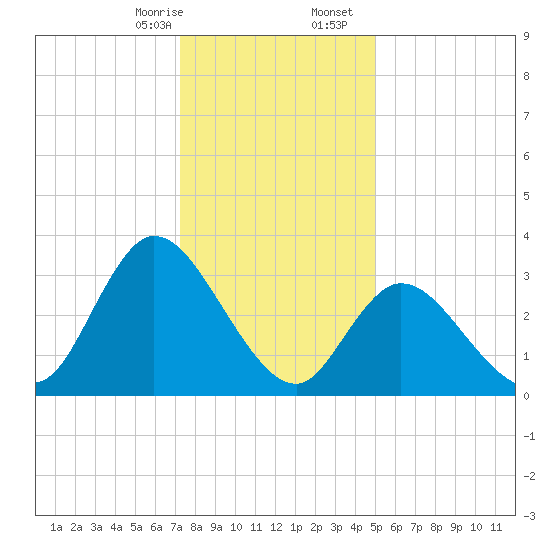 Pleasantville tide chart for Thursday, January 15, 2026