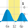 Pleasantville tide chart for Thursday, January 1, 2026