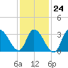 Pleasantville tide chart for Saturday, January 24, 2026