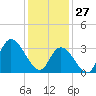 Pleasantville tide chart for Tuesday, January 27, 2026