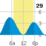Pleasantville tide chart for Thursday, January 29, 2026