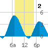 Pleasantville tide chart for Friday, January 2, 2026