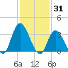 Pleasantville tide chart for Saturday, January 31, 2026
