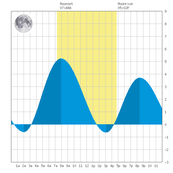 Pleasantville tide chart for Saturday, January 3, 2026