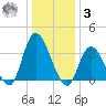 Pleasantville tide chart for Saturday, January 3, 2026