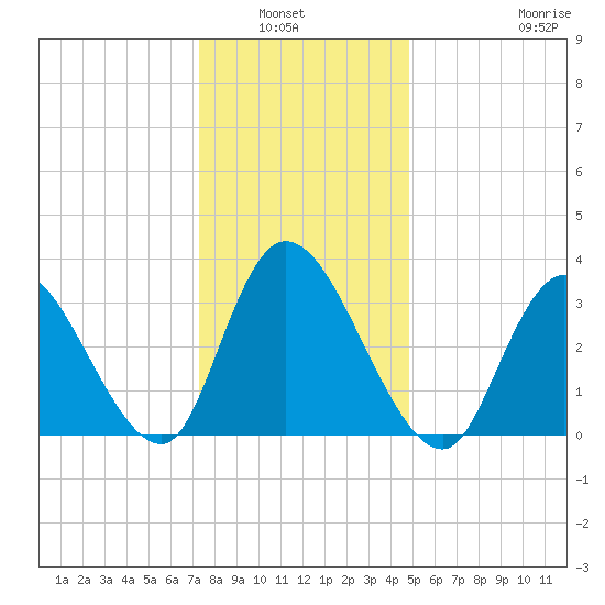 Pleasantville tide chart for Wednesday, January 7, 2026