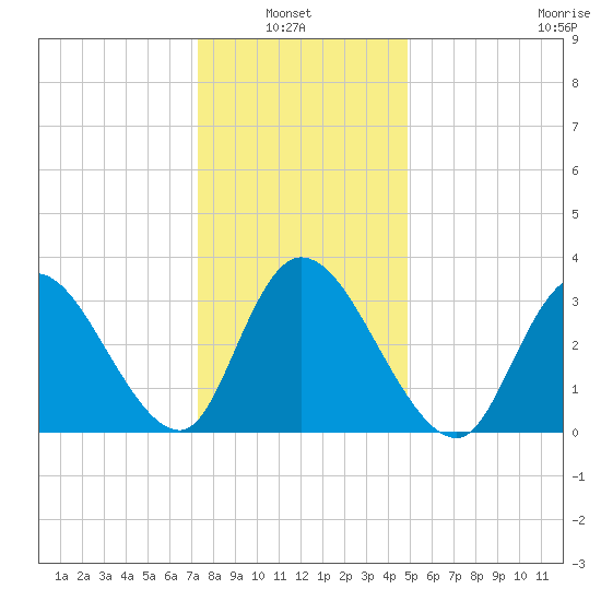 Pleasantville tide chart for Thursday, January 8, 2026
