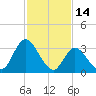 Pleasantville tide chart for Saturday, February 14, 2026