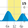 Pleasantville tide chart for Sunday, February 15, 2026