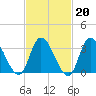 Pleasantville tide chart for Friday, February 20, 2026