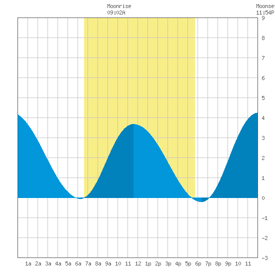 Pleasantville tide chart for Sunday, February 22, 2026