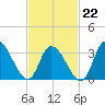 Pleasantville tide chart for Sunday, February 22, 2026