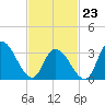 Pleasantville tide chart for Monday, February 23, 2026