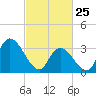 Pleasantville tide chart for Wednesday, February 25, 2026