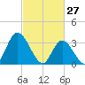 Pleasantville tide chart for Friday, February 27, 2026