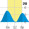 Pleasantville tide chart for Saturday, February 28, 2026