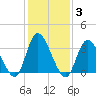 Pleasantville tide chart for Tuesday, February 3, 2026
