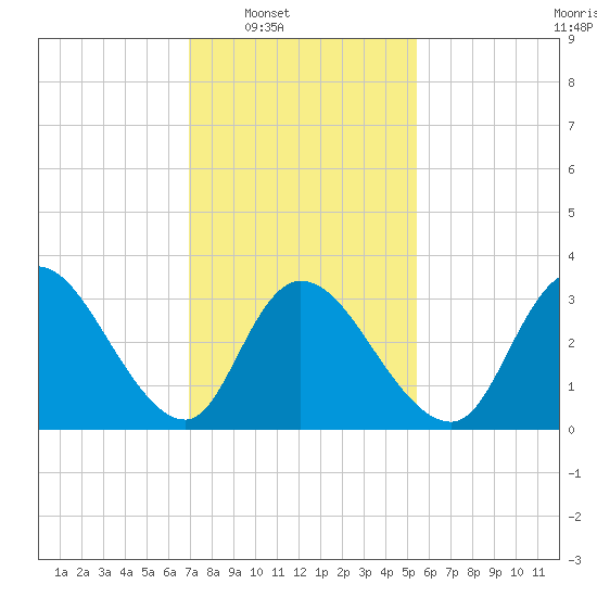 Pleasantville tide chart for Saturday, February 7, 2026