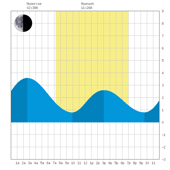 Pleasantville tide chart for Wednesday, March 11, 2026