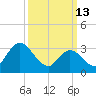 Pleasantville tide chart for Friday, March 13, 2026