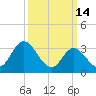 Pleasantville tide chart for Saturday, March 14, 2026