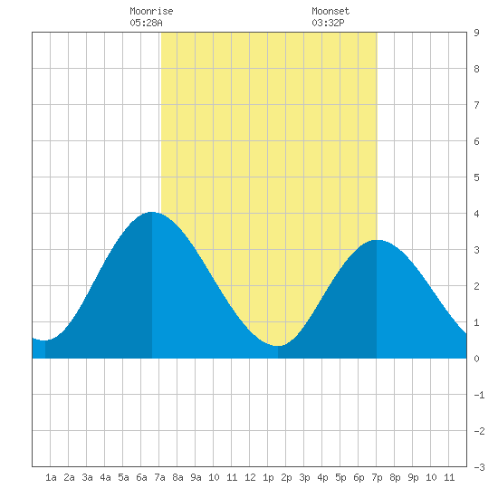 Pleasantville tide chart for Sunday, March 15, 2026